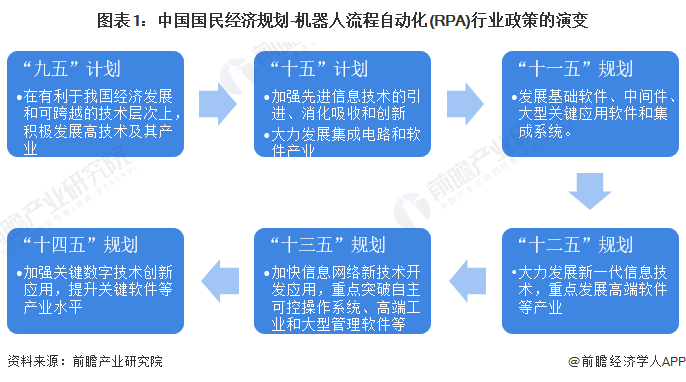 2023年中国及31省市机器人流程自动化(RPA)行业政策汇总、解读及发展目标分析