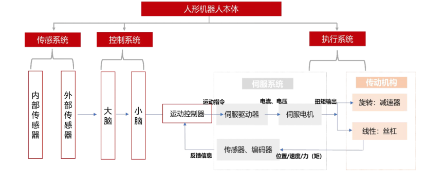 人形机器人深度研究：AI赋能，全产业链提速，通往百万亿市场的星星之火